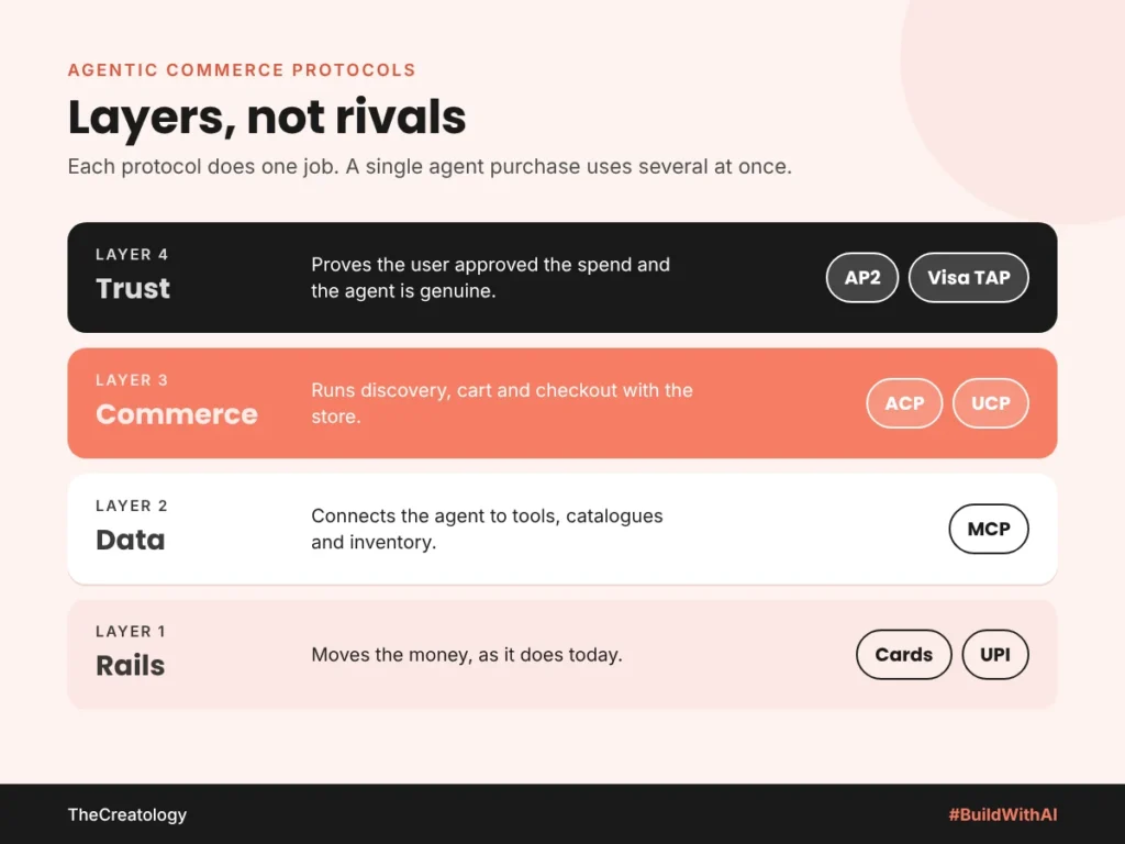 Agentic commerce protocols as layers: trust, commerce, data and payment rails