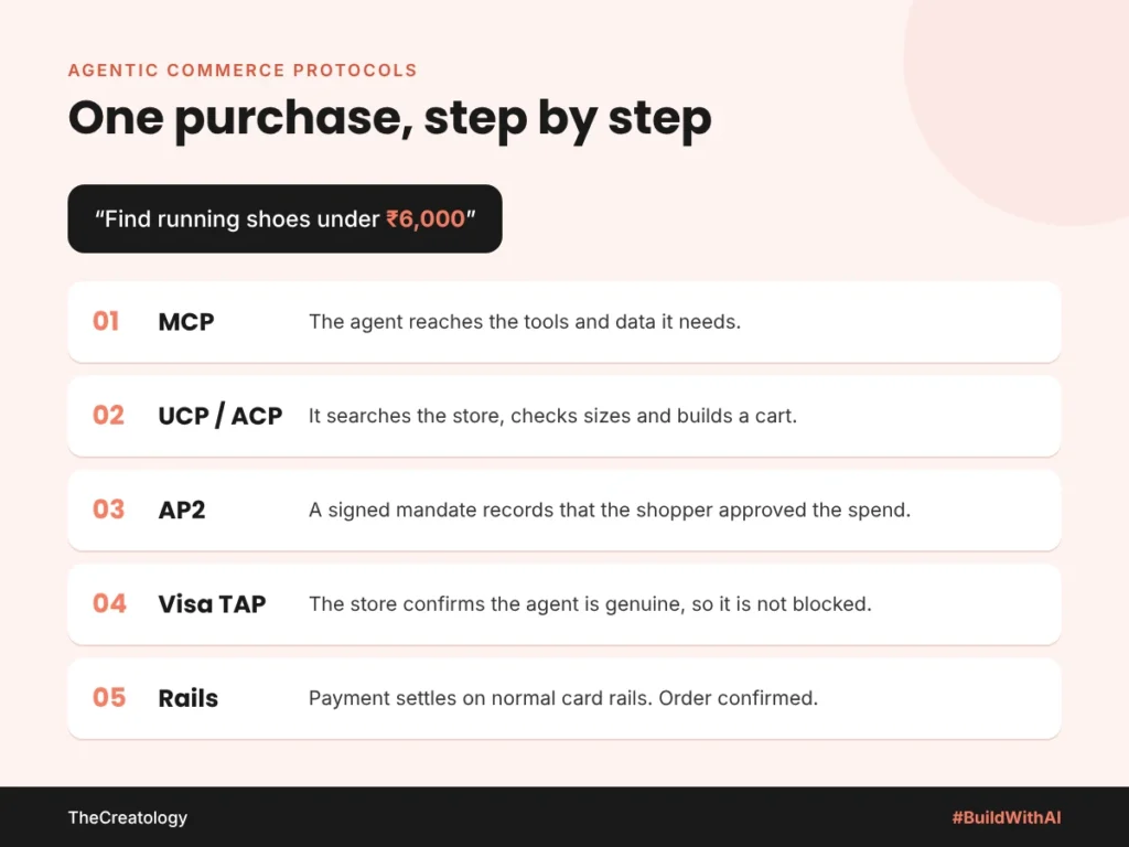 Agentic commerce protocols in one purchase: MCP, UCP or ACP, AP2, Visa TAP and payment rails