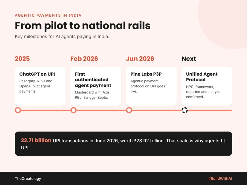 Agentic payments in India timeline, from the 2025 UPI pilot to NPCI's Unified Agent Protocol