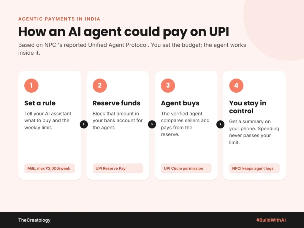 Agentic payments in India: how an AI agent could pay on UPI in four steps
