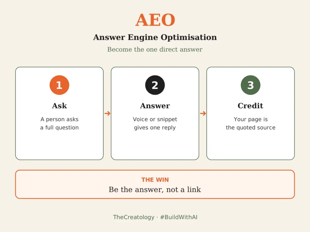 SEO vs AEO vs GEO: how answer engine optimisation wins the direct answer
