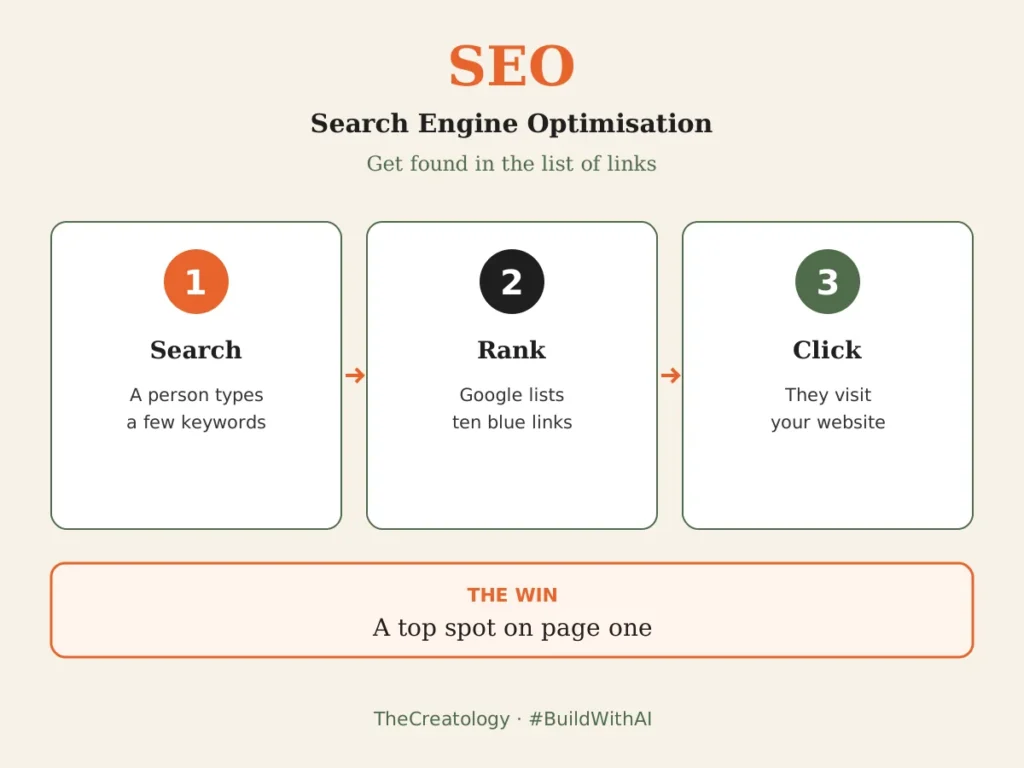 SEO vs AEO vs GEO: how SEO ranks pages in search results