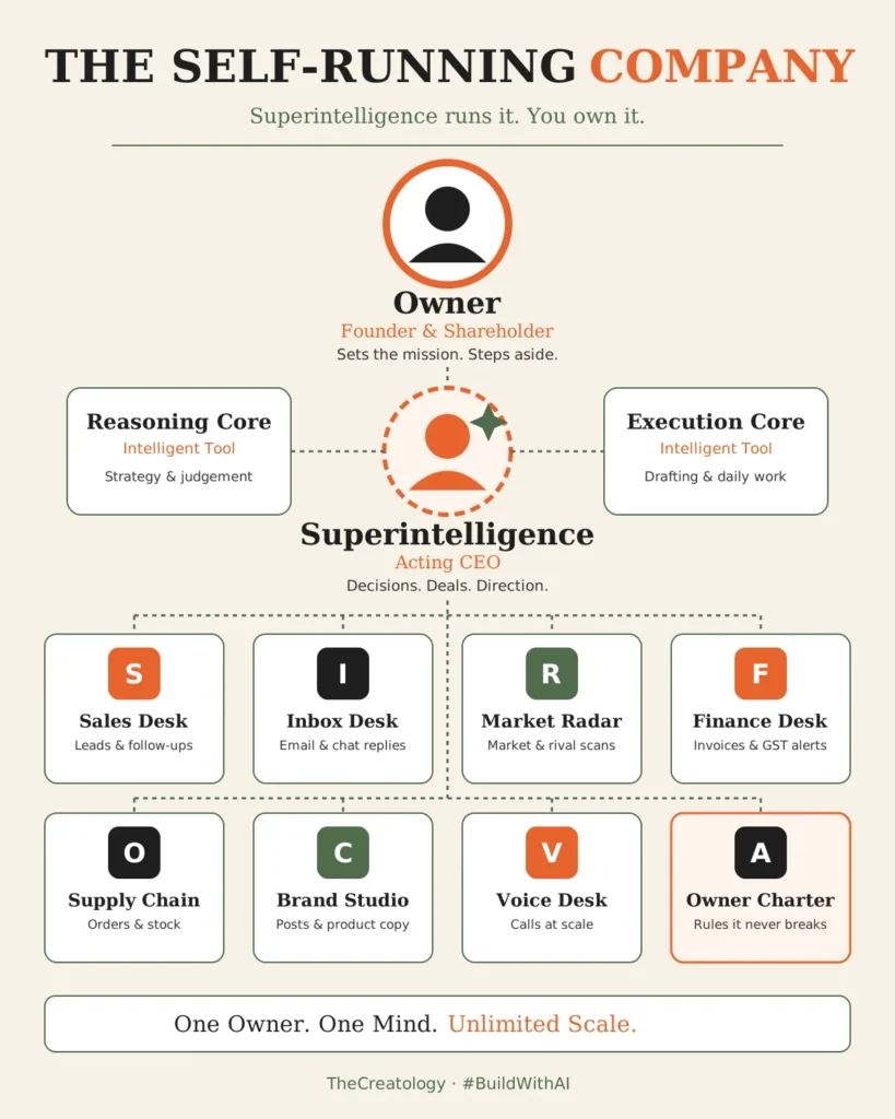 Superintelligence for business org chart showing the owner, superintelligence as acting CEO and intelligent tools for each department