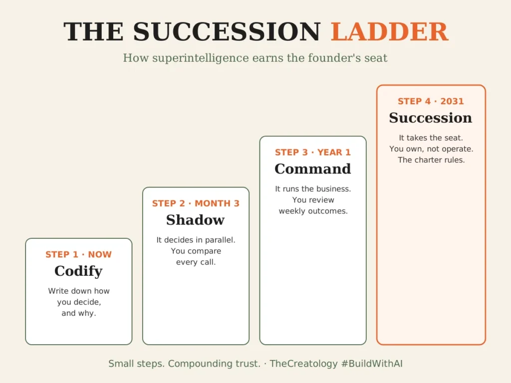 Four-step succession ladder showing how superintelligence for business earns the founder's seat: codify, shadow, command and succession